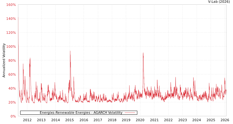 graph of Energixs-Renewable Energies AGARCH