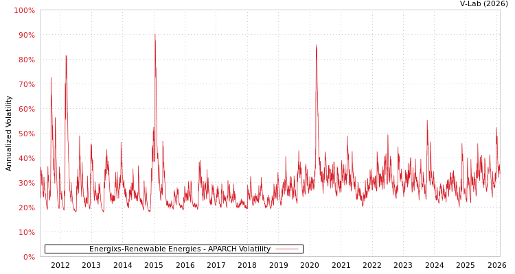 graph of Energixs-Renewable Energies APARCH