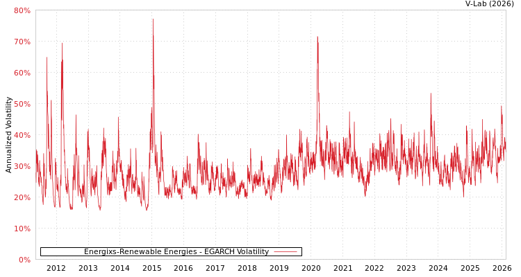 graph of Energixs-Renewable Energies EGARCH