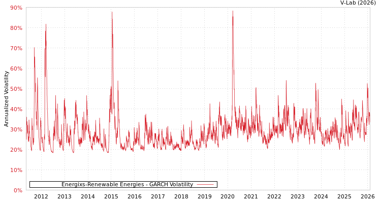 graph of Energixs-Renewable Energies GARCH