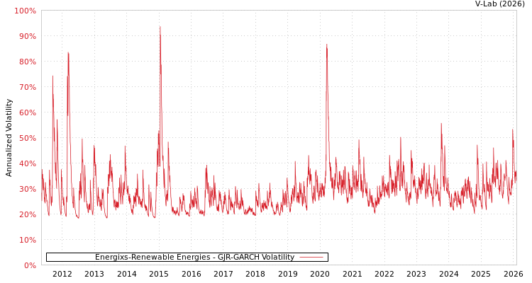 graph of Energixs-Renewable Energies GJR-GARCH