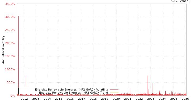 graph of Energixs-Renewable Energies MF2-GARCH
