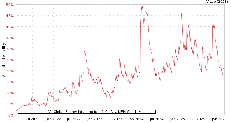 graph of Vh Global Energy Infrastructure PLC AMEM