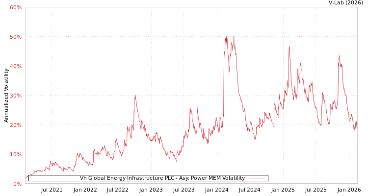 graph of Vh Global Energy Infrastructure PLC APMEM