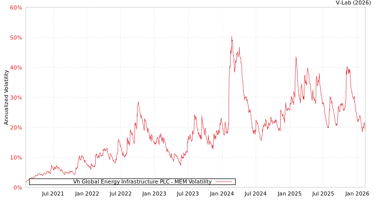 graph of Vh Global Energy Infrastructure PLC MEM