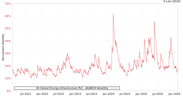 graph of Vh Global Energy Infrastructure PLC AGARCH