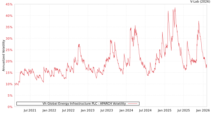 graph of Vh Global Energy Infrastructure PLC APARCH