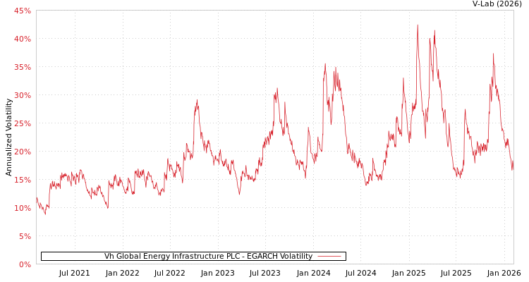 graph of Vh Global Energy Infrastructure PLC EGARCH