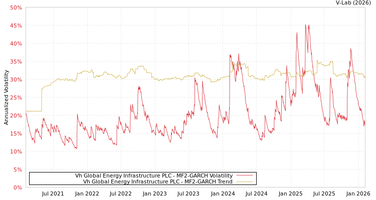 graph of Vh Global Energy Infrastructure PLC MF2-GARCH