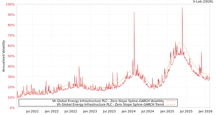 graph of Vh Global Energy Infrastructure PLC S0GARCH