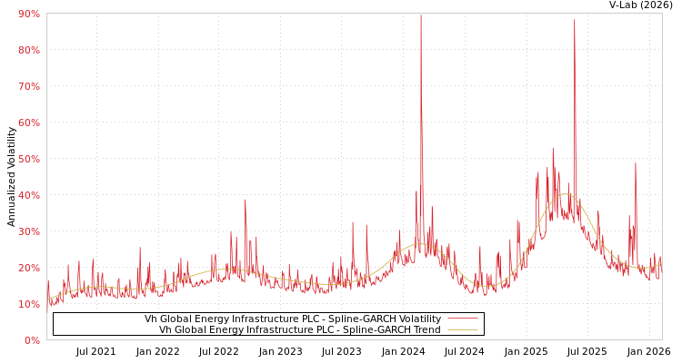 graph of Vh Global Energy Infrastructure PLC SGARCH