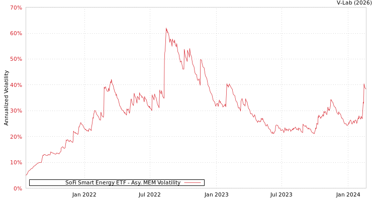 graph of SoFi Smart Energy ETF AMEM