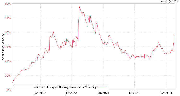 graph of SoFi Smart Energy ETF APMEM