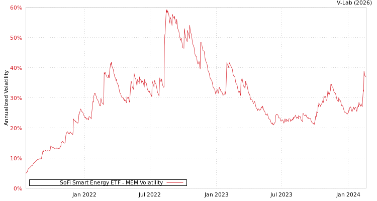 graph of SoFi Smart Energy ETF MEM