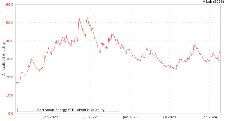 graph of SoFi Smart Energy ETF APARCH