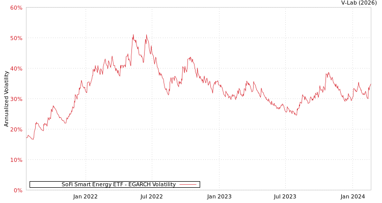 graph of SoFi Smart Energy ETF EGARCH
