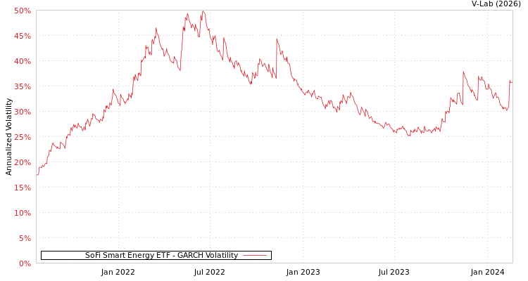 graph of SoFi Smart Energy ETF GARCH