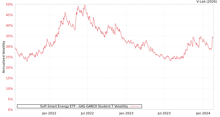 graph of SoFi Smart Energy ETF GAS-GARCH-T