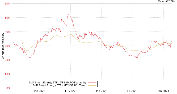 graph of SoFi Smart Energy ETF MF2-GARCH