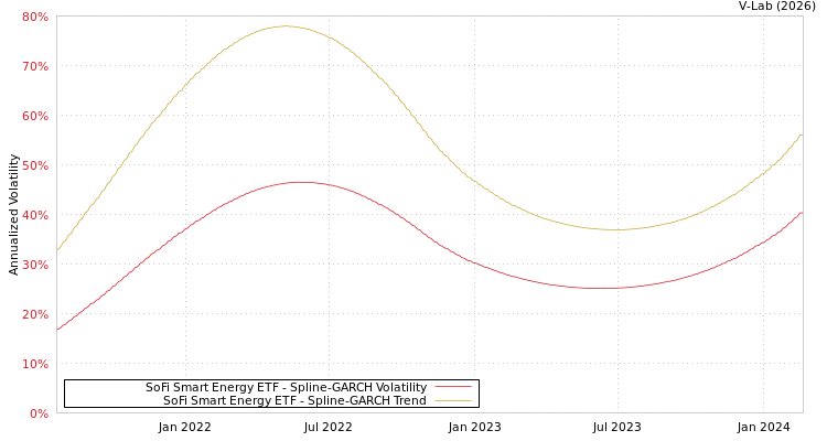graph of SoFi Smart Energy ETF SGARCH