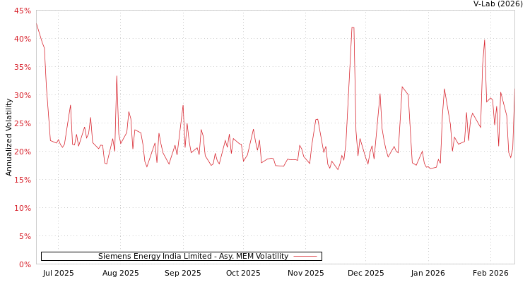 graph of Siemens Energy India Limited AMEM