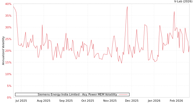 graph of Siemens Energy India Limited APMEM