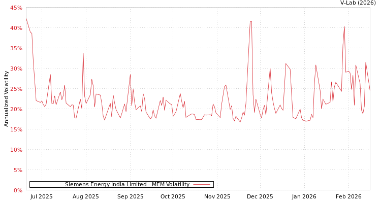 graph of Siemens Energy India Limited MEM