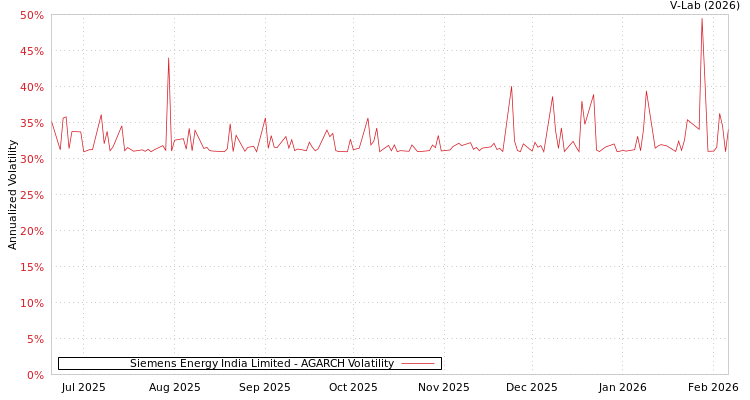 graph of Siemens Energy India Limited AGARCH