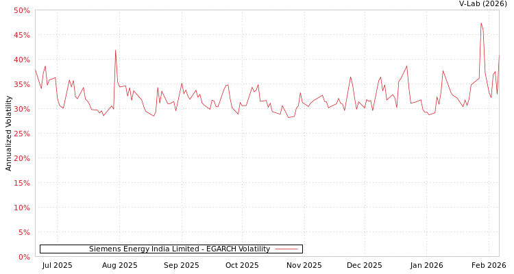 graph of Siemens Energy India Limited EGARCH
