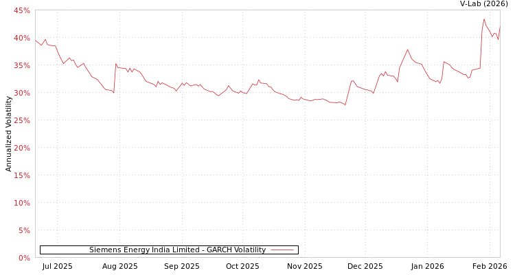 graph of Siemens Energy India Limited GARCH