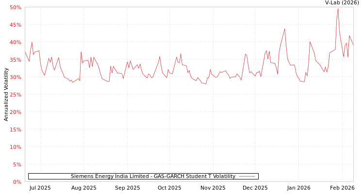 graph of Siemens Energy India Limited GAS-GARCH-T