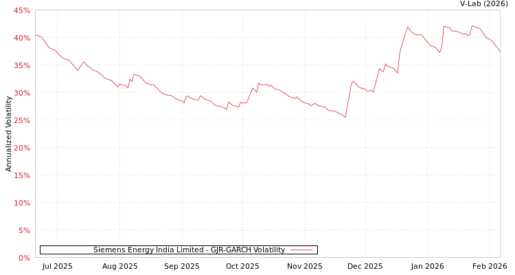 graph of Siemens Energy India Limited GJR-GARCH