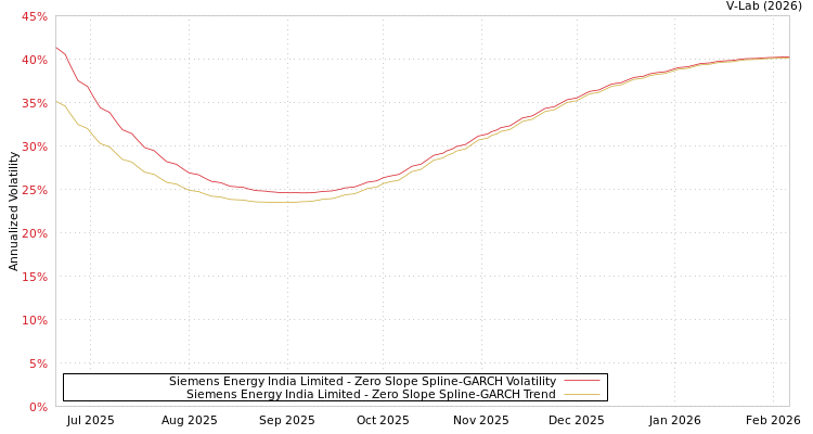 graph of Siemens Energy India Limited S0GARCH