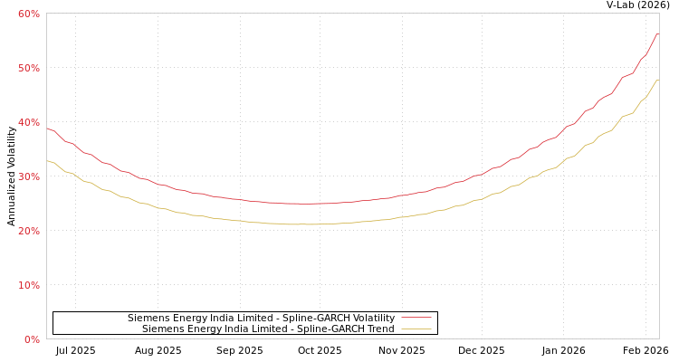 graph of Siemens Energy India Limited SGARCH