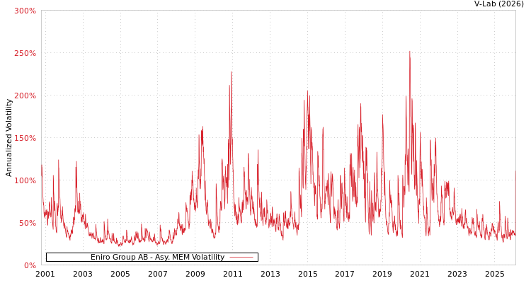 graph of Eniro Group AB AMEM