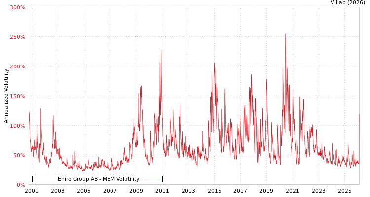 graph of Eniro Group AB MEM