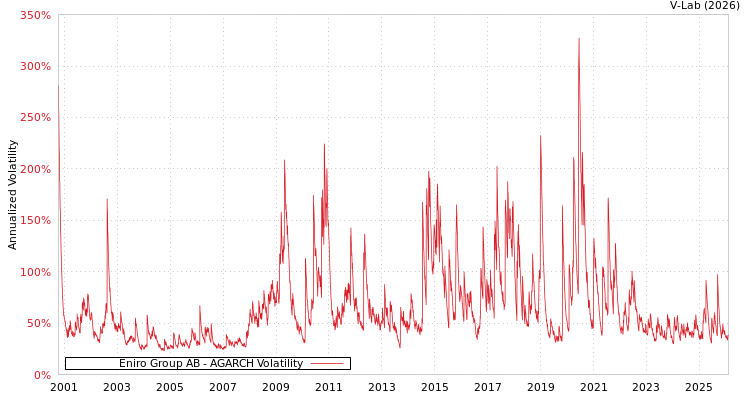 graph of Eniro Group AB AGARCH
