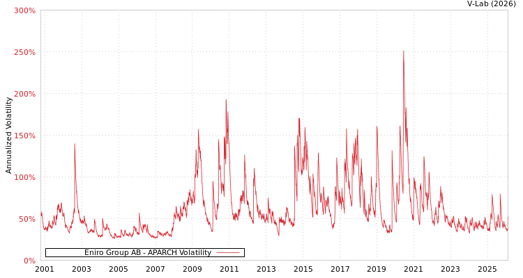 graph of Eniro Group AB APARCH