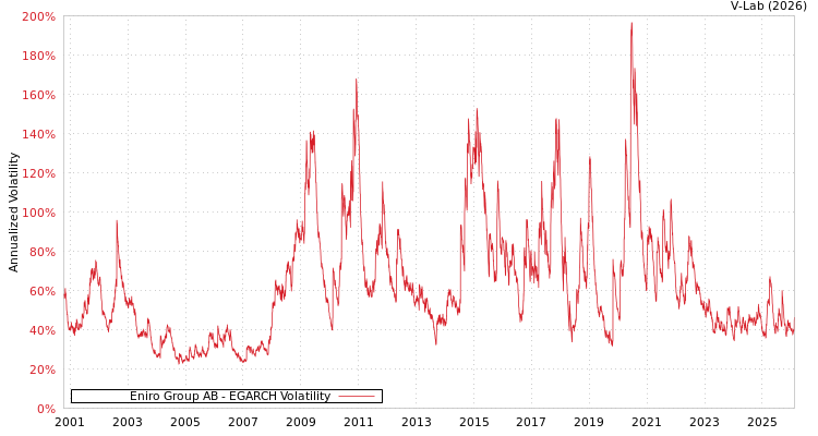 graph of Eniro Group AB EGARCH