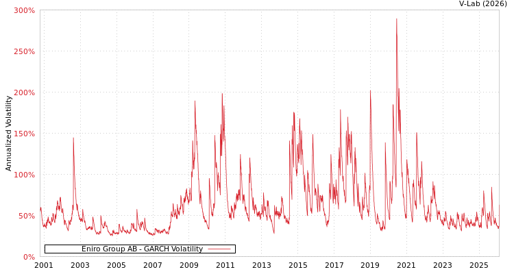 graph of Eniro Group AB GARCH