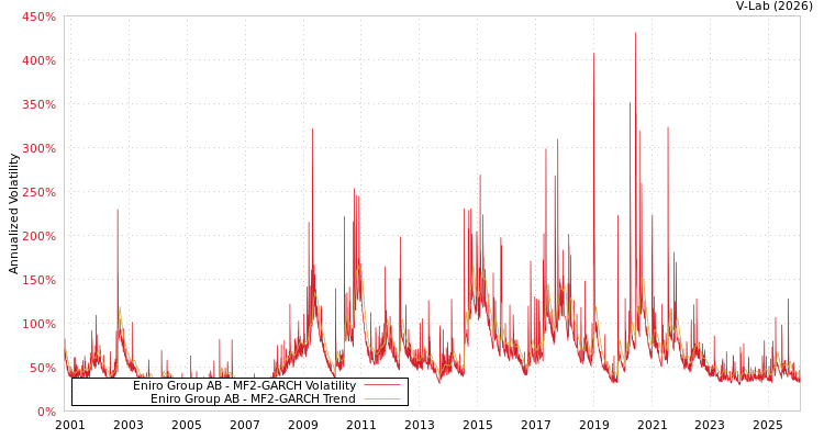 graph of Eniro Group AB MF2-GARCH