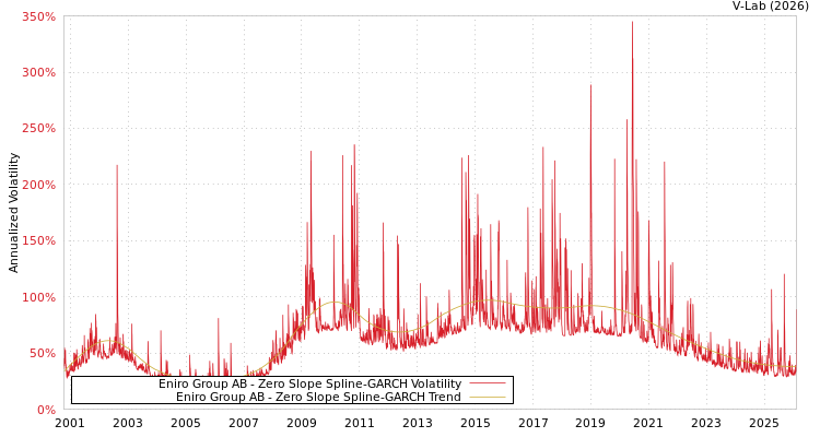 graph of Eniro Group AB S0GARCH