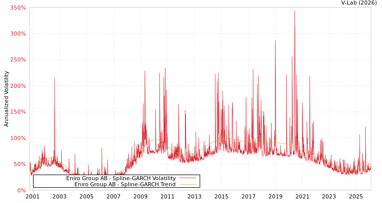 graph of Eniro Group AB SGARCH