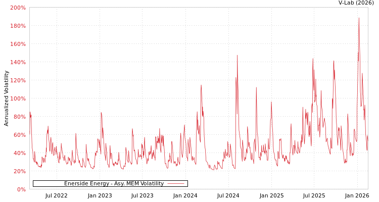 graph of Enerside Energy AMEM