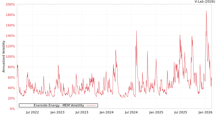 graph of Enerside Energy MEM