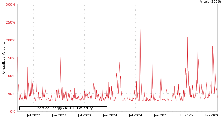 graph of Enerside Energy AGARCH