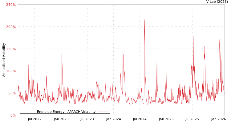 graph of Enerside Energy APARCH