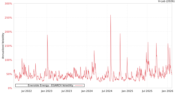 graph of Enerside Energy EGARCH