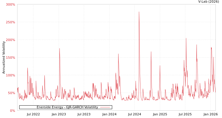 graph of Enerside Energy GJR-GARCH