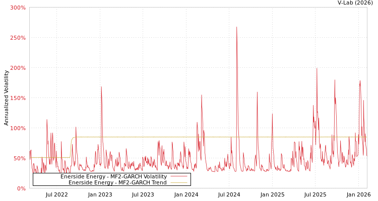 graph of Enerside Energy MF2-GARCH